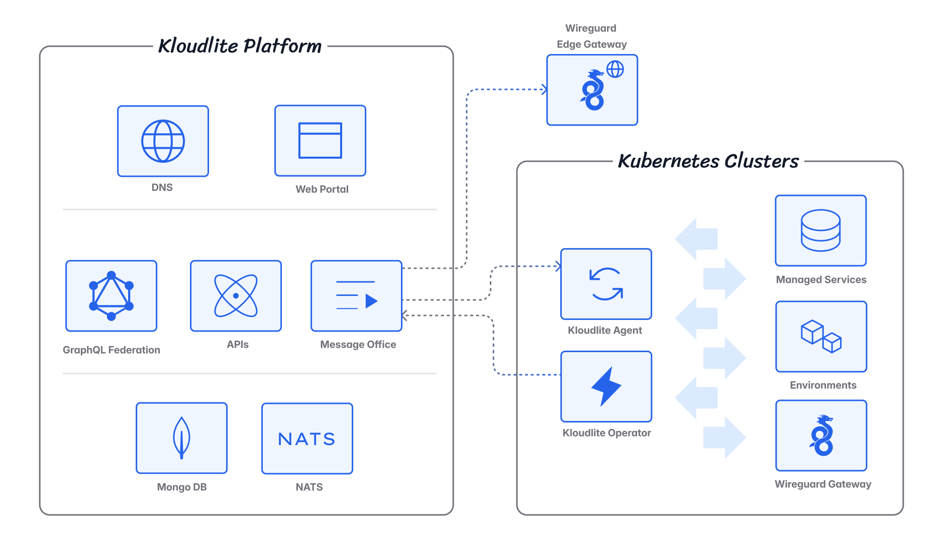 Platform Overview