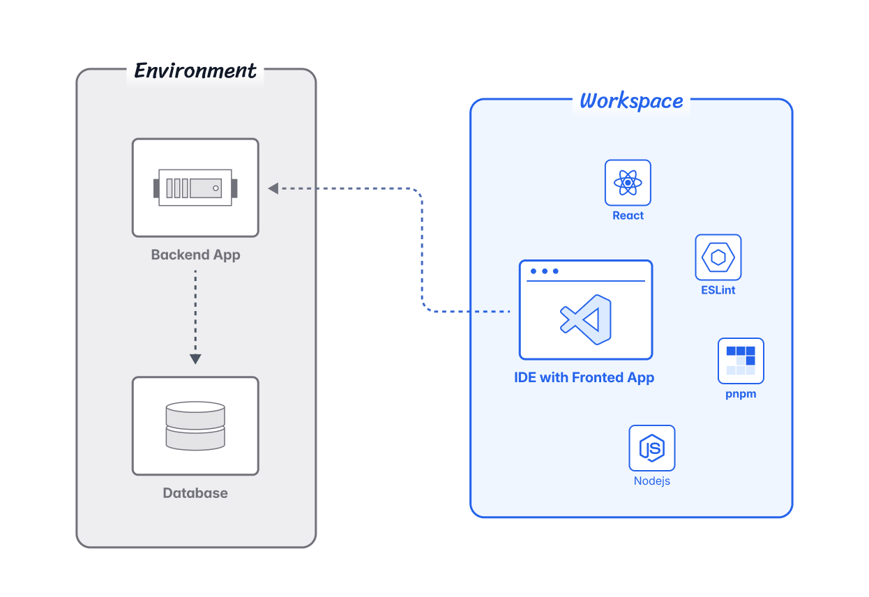 fe-workspace-env