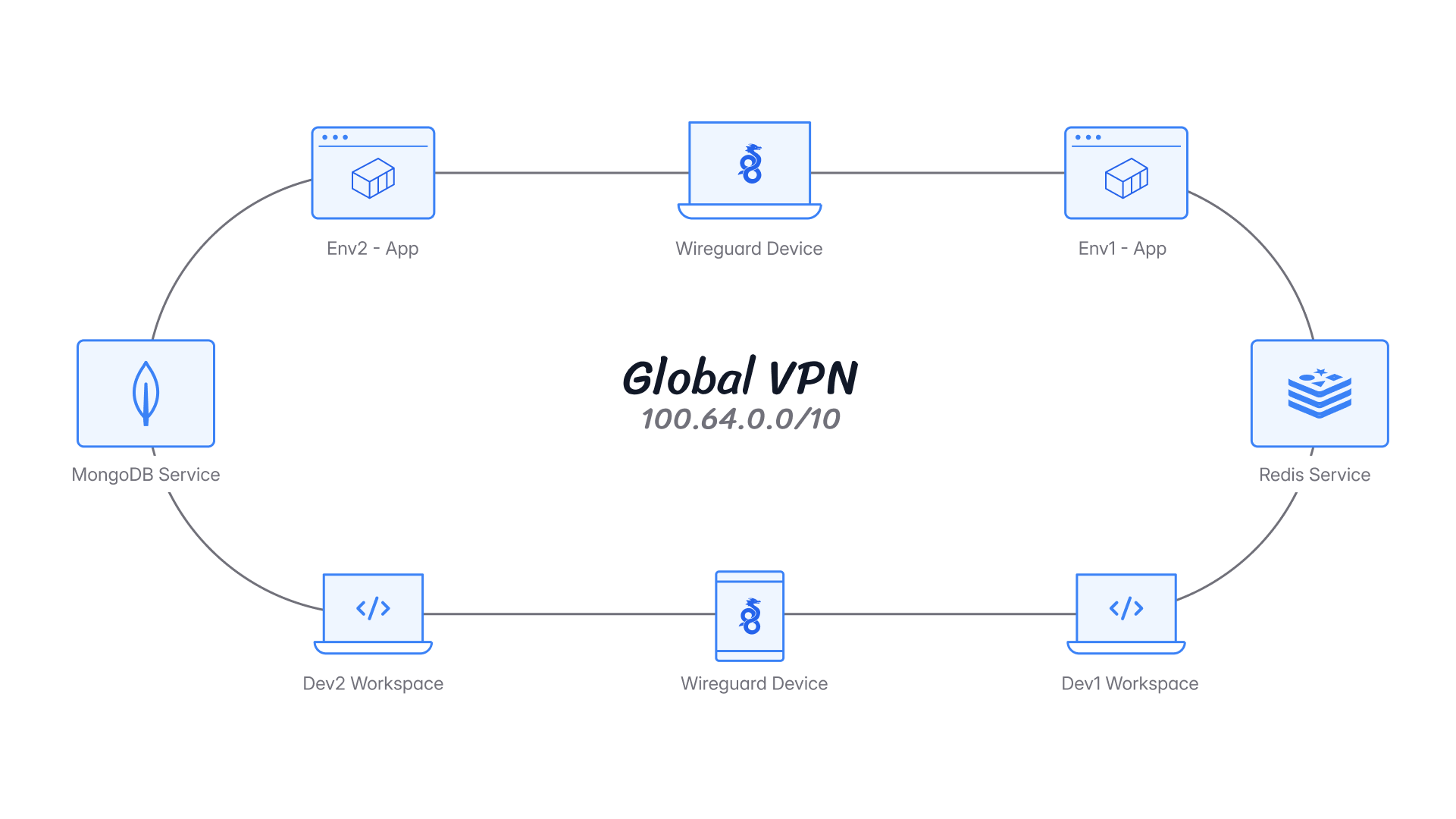 global-vpn